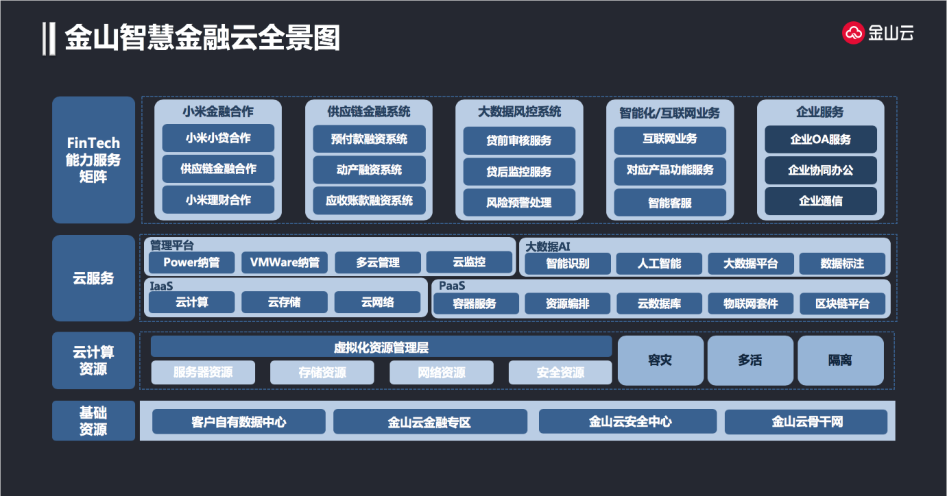 金山金融云 金融科技服務輸出的“ABCD”一個不能少